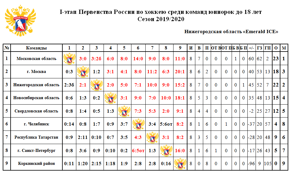 1 этап Первенства России - таблица